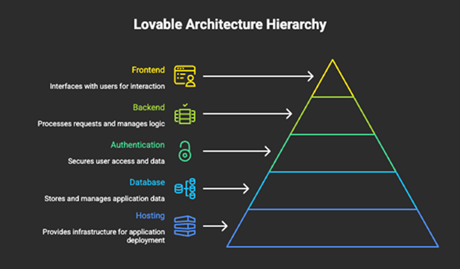 Lovable architecture hierarchy diagram: Frontend, Backend, Authentication, Database, and Hosting layers integrated into a unified full-stack application
